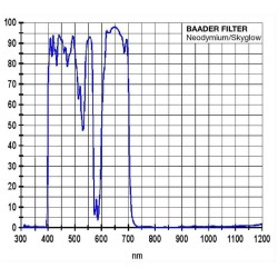 Baader Filtre Neodymium Mond et Skyglow 2" et 1.25"