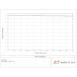 William Optics RedCat 91 WIFD APO f/4.9 (William Optics RedCat 91 WIFD APO f/4.9 (black version))